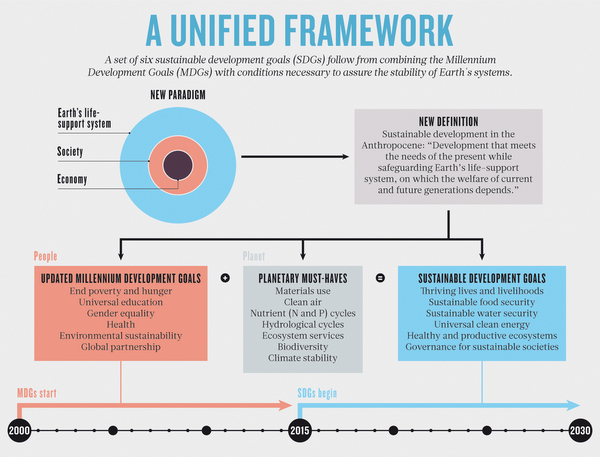 Sustainable Development Goals chart, from Griggs et al. article in Nature.