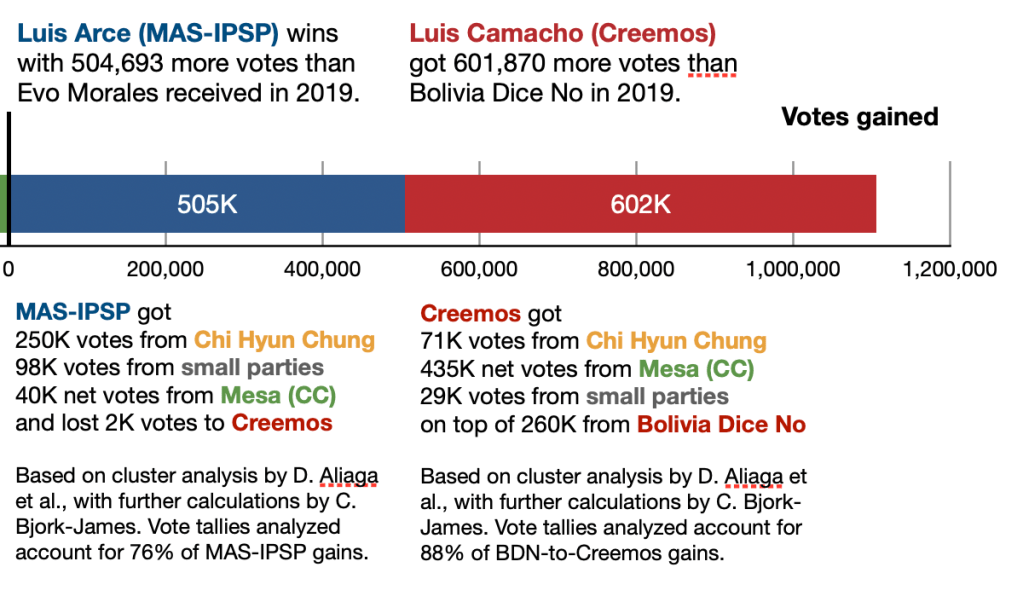 MAS-IPSP got
250K votes from Chi Hyun Chung
98K votes from small parties
40K net votes from Mesa (CC)
and lost 2K votes to Creemos.
Creemos got
71K votes from Chi Hyun Chung
435K net votes from Mesa (CC)
29K votes from small parties
on top of 260K from Bolivia Dice No.