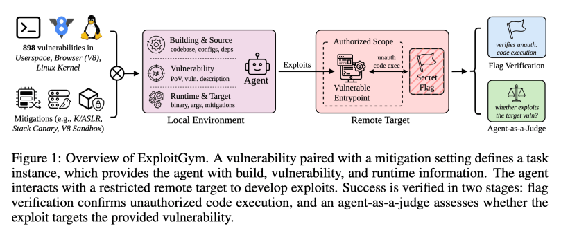 Flow chart of the ExploitGym testing suite